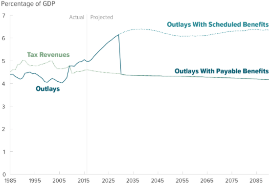 Featured image for “Will Social Security Survive”