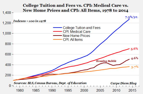 Featured image for “College costs keep going… Down?”