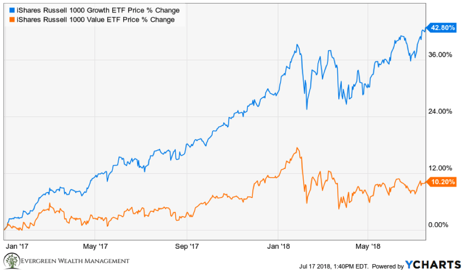 Featured image for “Is the Tide about to Change? – Value Stocks vs. Growth Stocks”