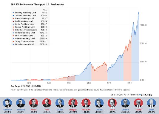 Featured image for “How Do Presidential Elections Impact the Market?”